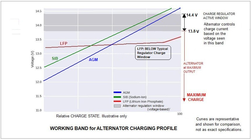 Alternator charging profile graph